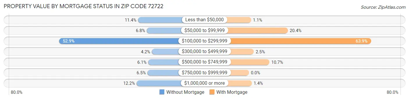 Property Value by Mortgage Status in Zip Code 72722
