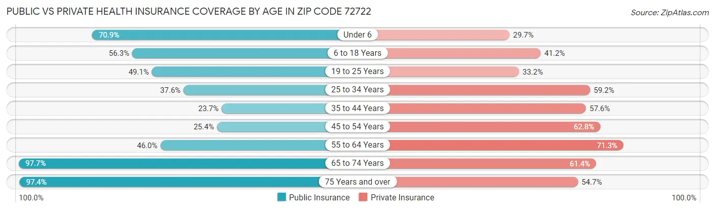 Public vs Private Health Insurance Coverage by Age in Zip Code 72722