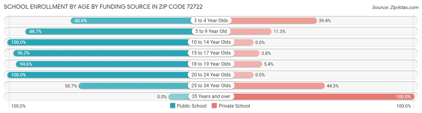 School Enrollment by Age by Funding Source in Zip Code 72722