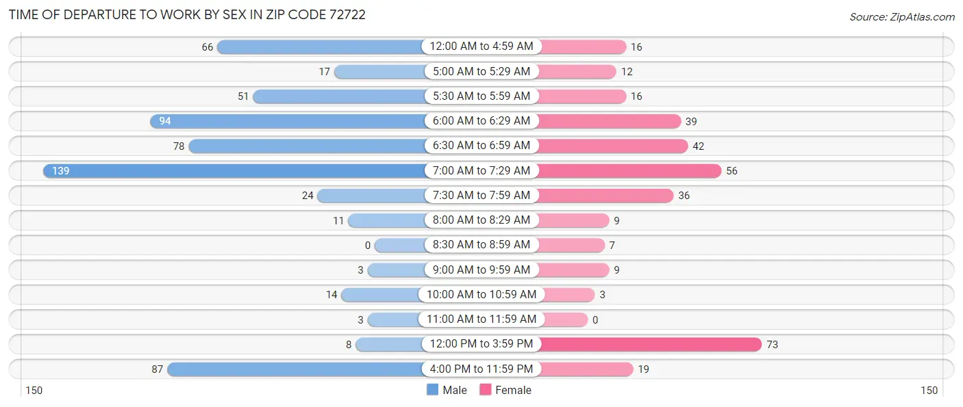 Time of Departure to Work by Sex in Zip Code 72722