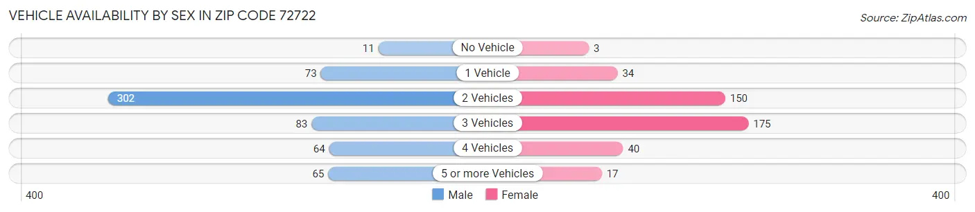 Vehicle Availability by Sex in Zip Code 72722