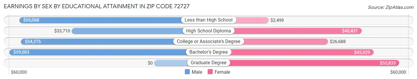 Earnings by Sex by Educational Attainment in Zip Code 72727