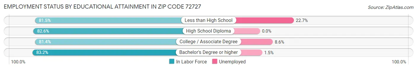 Employment Status by Educational Attainment in Zip Code 72727