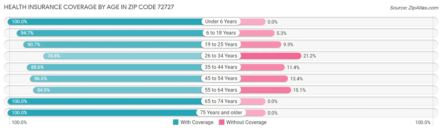 Health Insurance Coverage by Age in Zip Code 72727