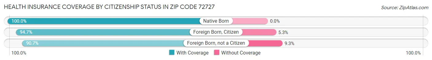 Health Insurance Coverage by Citizenship Status in Zip Code 72727