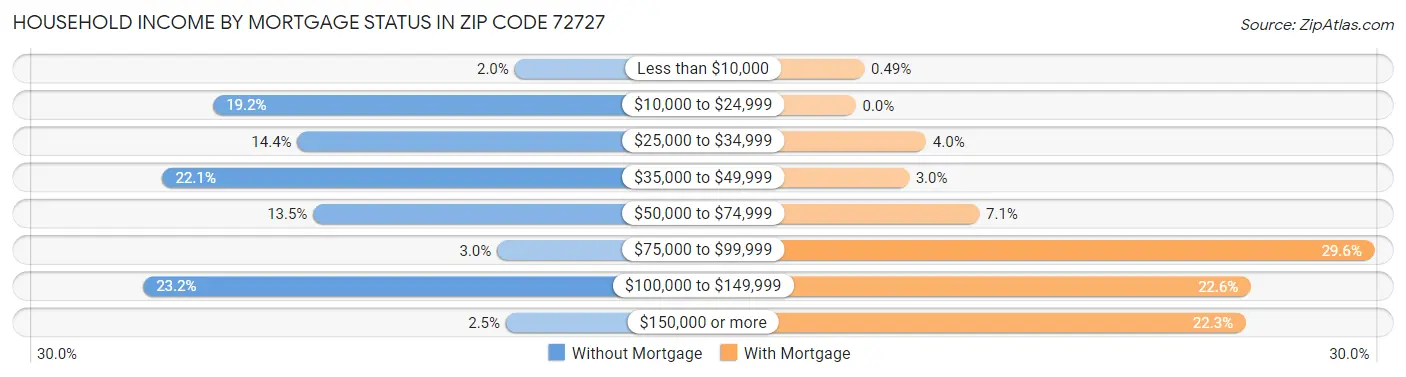 Household Income by Mortgage Status in Zip Code 72727