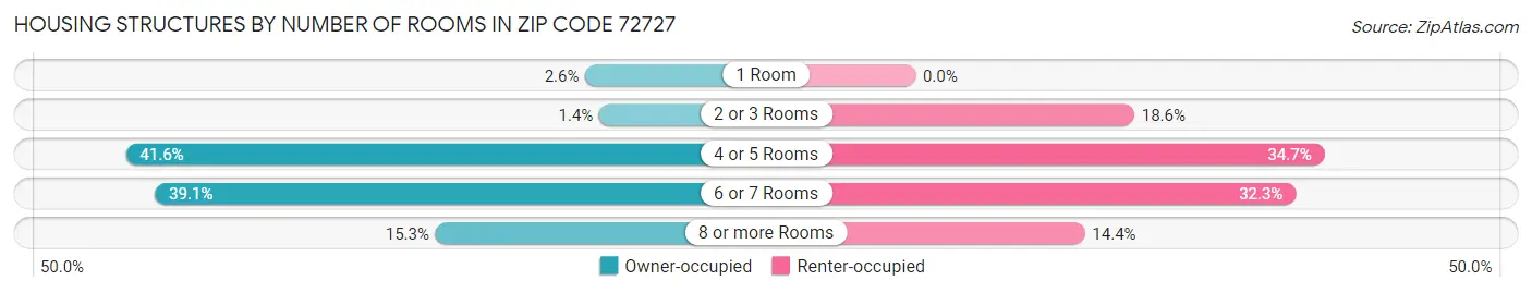 Housing Structures by Number of Rooms in Zip Code 72727