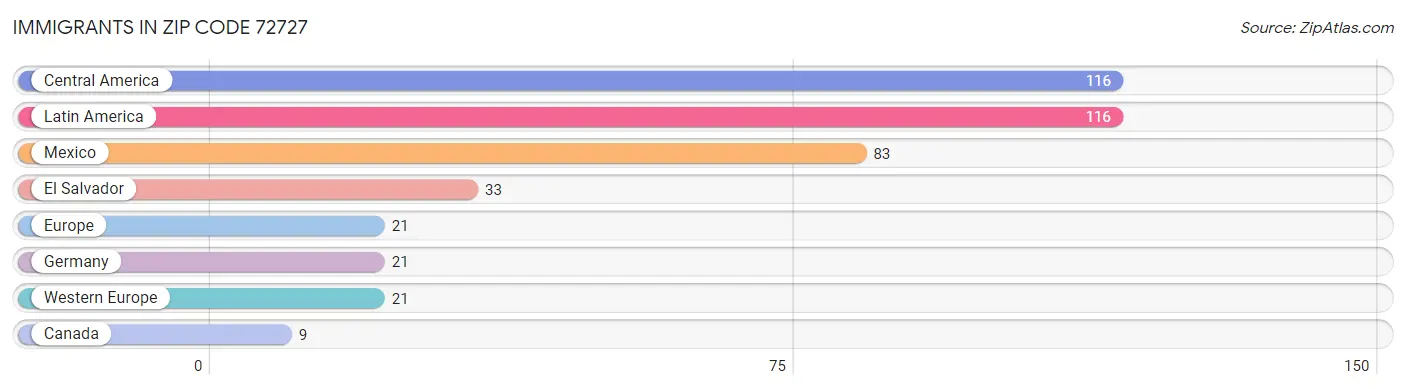 Immigrants in Zip Code 72727