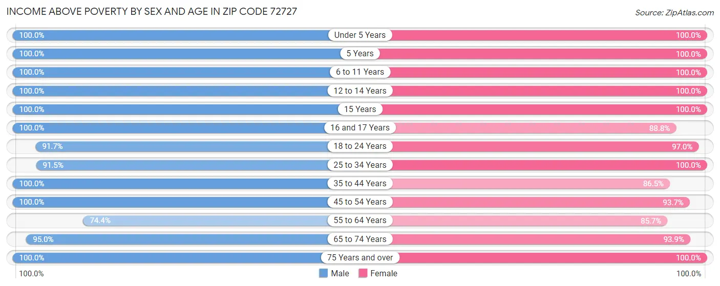 Income Above Poverty by Sex and Age in Zip Code 72727