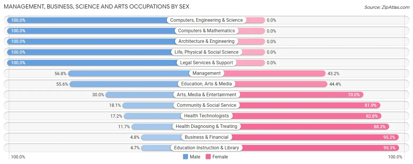Management, Business, Science and Arts Occupations by Sex in Zip Code 72727