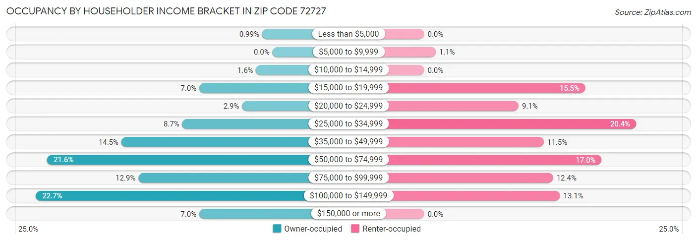 Occupancy by Householder Income Bracket in Zip Code 72727
