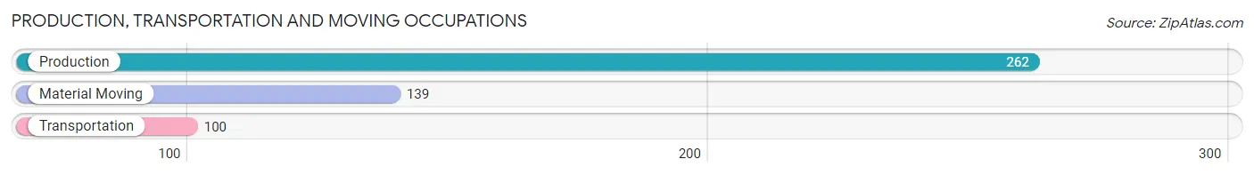 Production, Transportation and Moving Occupations in Zip Code 72727