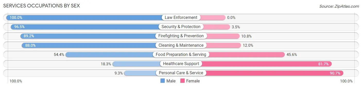 Services Occupations by Sex in Zip Code 72727