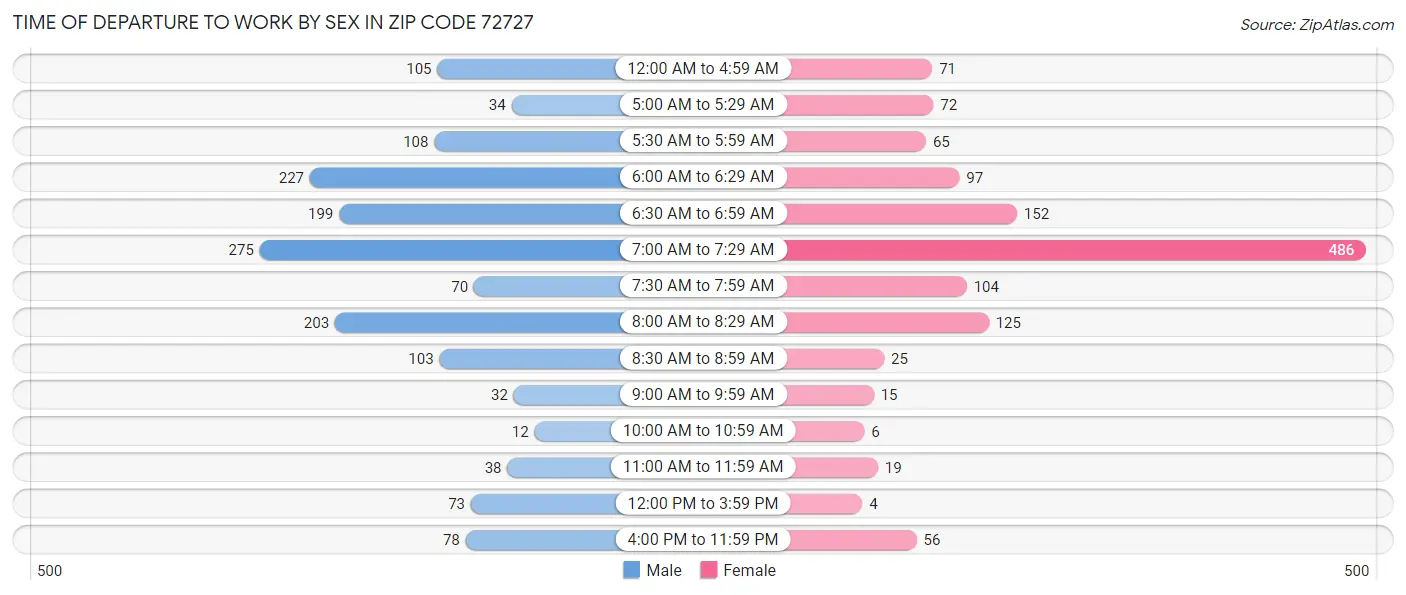 Time of Departure to Work by Sex in Zip Code 72727