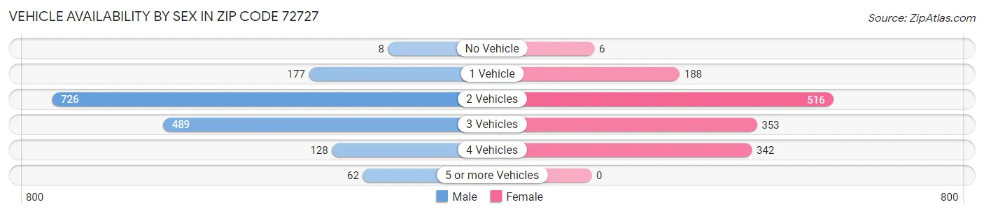 Vehicle Availability by Sex in Zip Code 72727