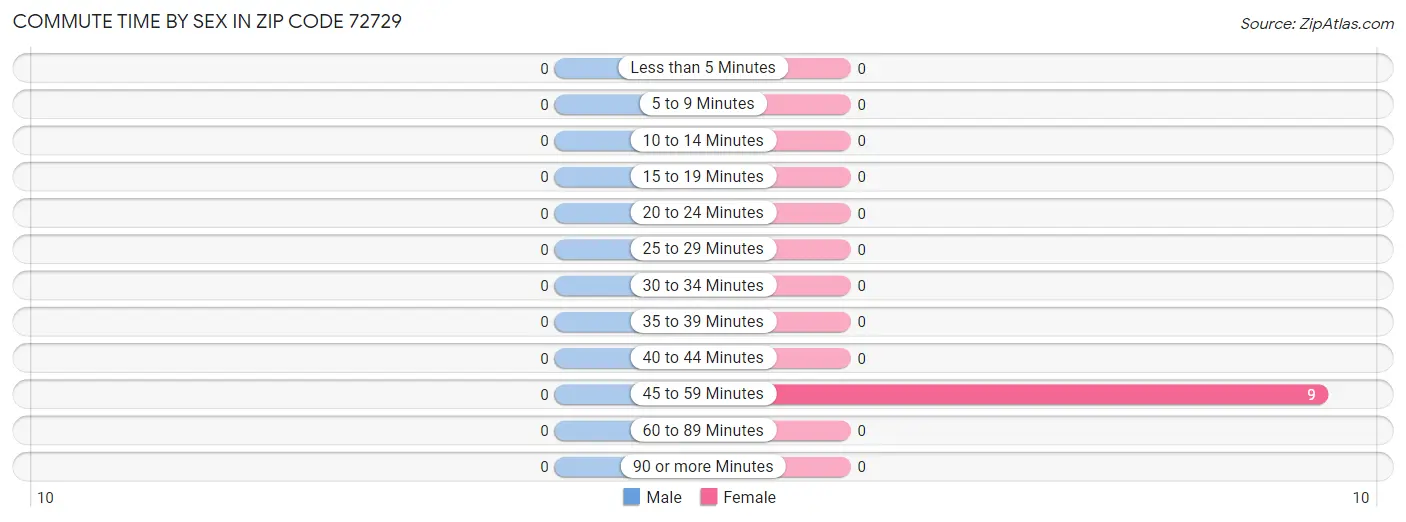 Commute Time by Sex in Zip Code 72729