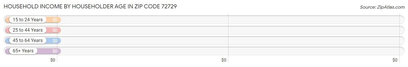 Household Income by Householder Age in Zip Code 72729