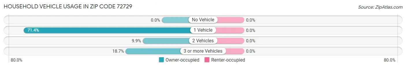 Household Vehicle Usage in Zip Code 72729