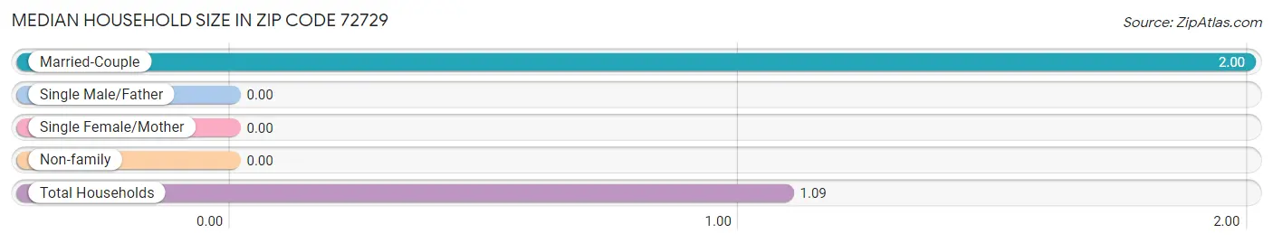 Median Household Size in Zip Code 72729