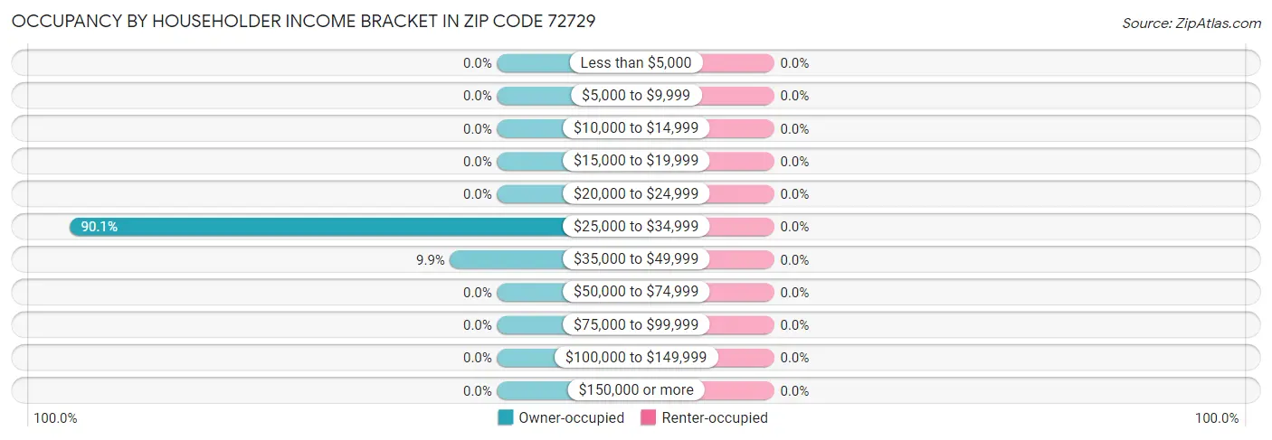 Occupancy by Householder Income Bracket in Zip Code 72729