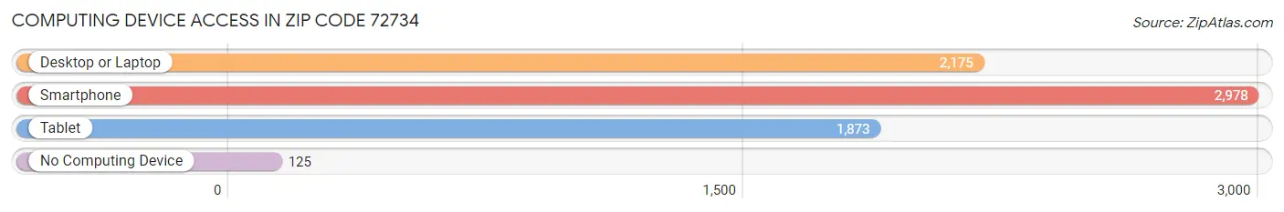 Computing Device Access in Zip Code 72734