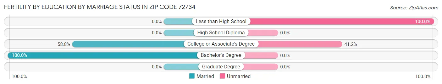 Female Fertility by Education by Marriage Status in Zip Code 72734