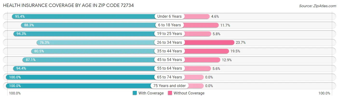 Health Insurance Coverage by Age in Zip Code 72734