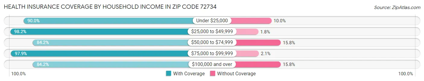 Health Insurance Coverage by Household Income in Zip Code 72734