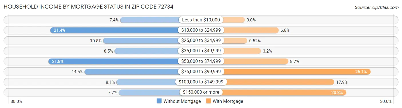 Household Income by Mortgage Status in Zip Code 72734
