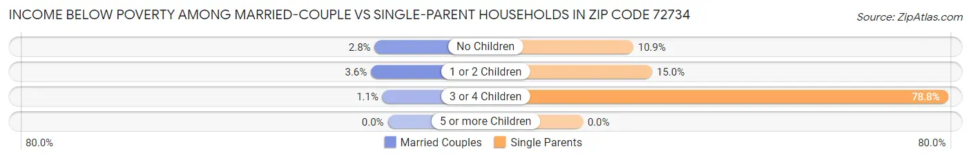 Income Below Poverty Among Married-Couple vs Single-Parent Households in Zip Code 72734