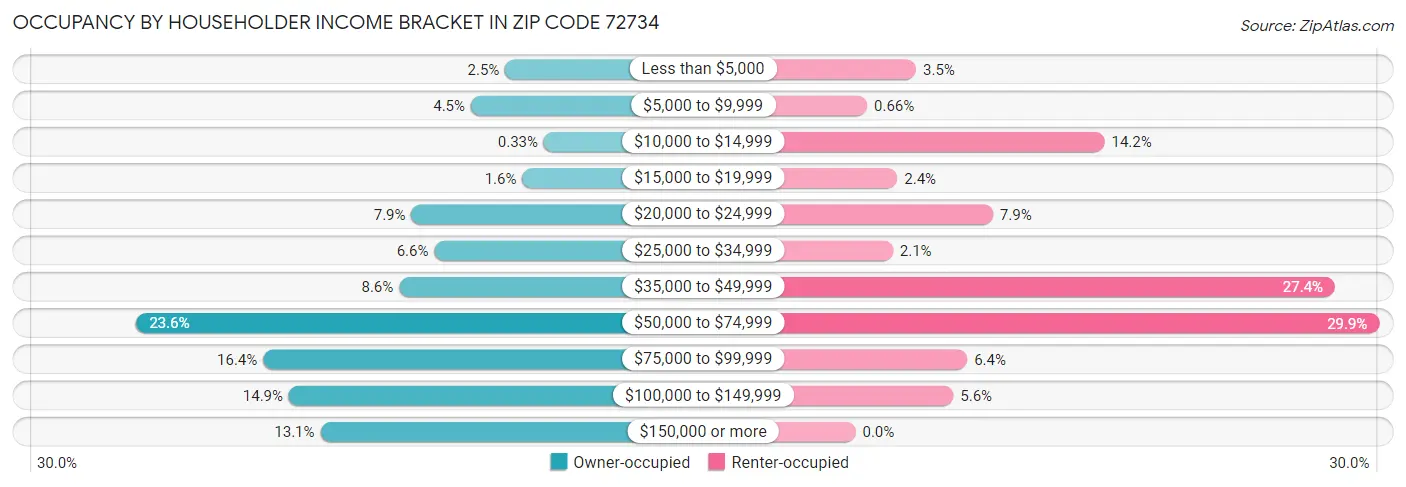 Occupancy by Householder Income Bracket in Zip Code 72734