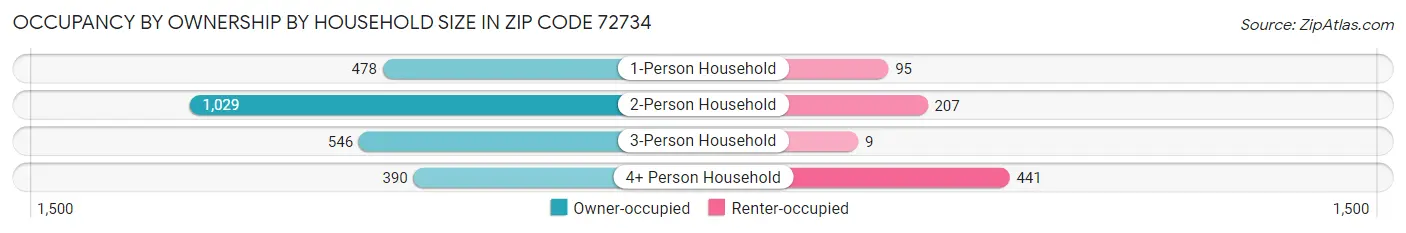 Occupancy by Ownership by Household Size in Zip Code 72734