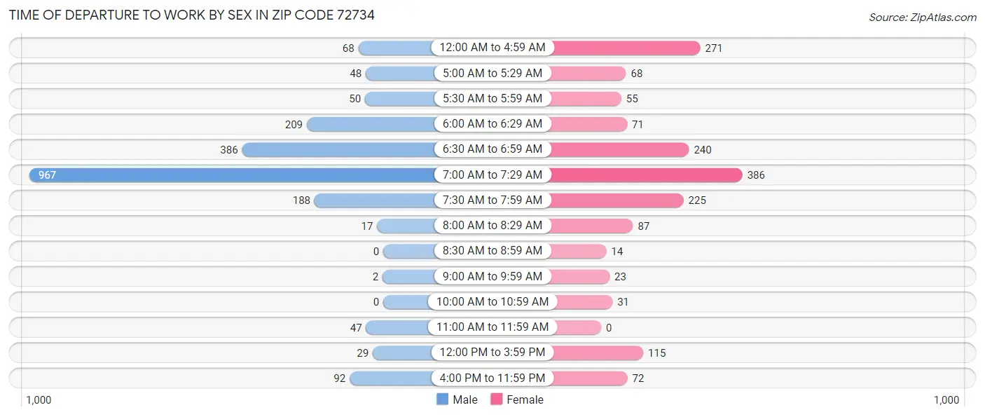 Time of Departure to Work by Sex in Zip Code 72734