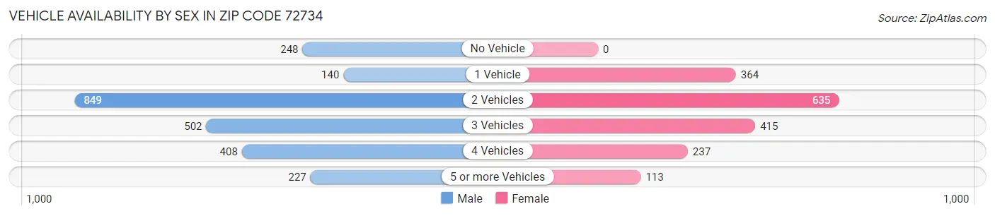 Vehicle Availability by Sex in Zip Code 72734