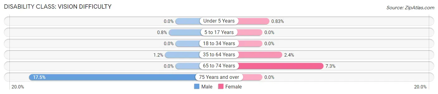 Disability in Zip Code 72734: <span>Vision Difficulty</span>