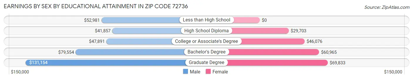 Earnings by Sex by Educational Attainment in Zip Code 72736