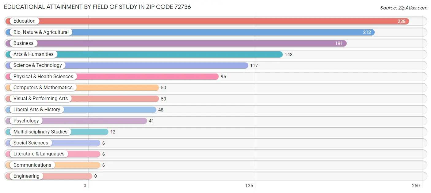 Educational Attainment by Field of Study in Zip Code 72736