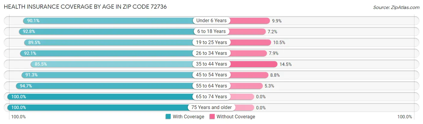 Health Insurance Coverage by Age in Zip Code 72736