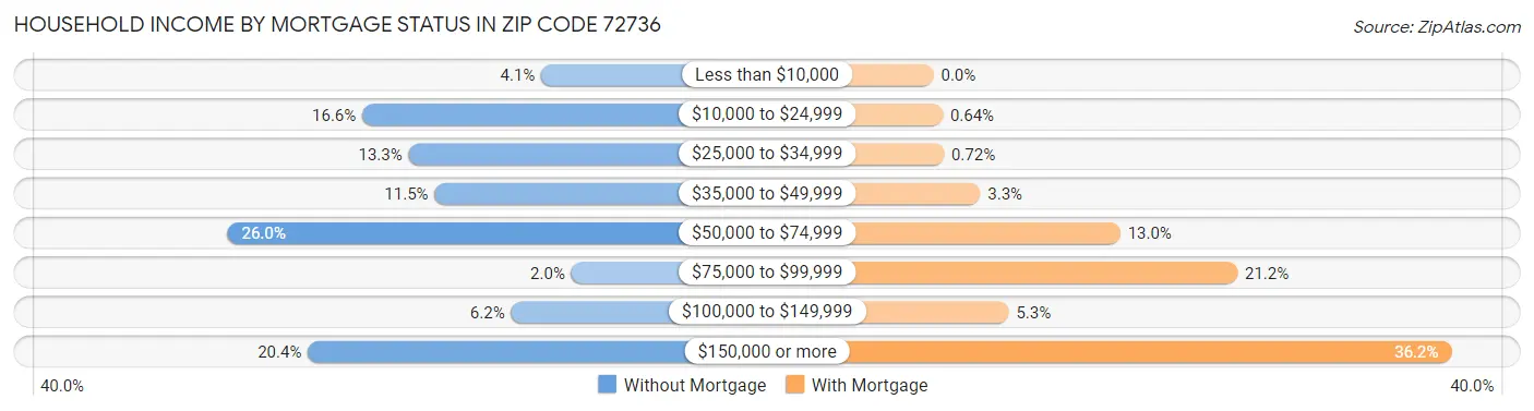 Household Income by Mortgage Status in Zip Code 72736