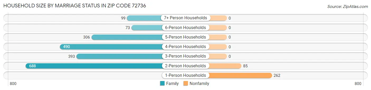 Household Size by Marriage Status in Zip Code 72736