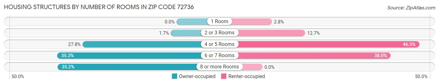 Housing Structures by Number of Rooms in Zip Code 72736