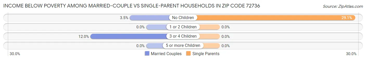 Income Below Poverty Among Married-Couple vs Single-Parent Households in Zip Code 72736