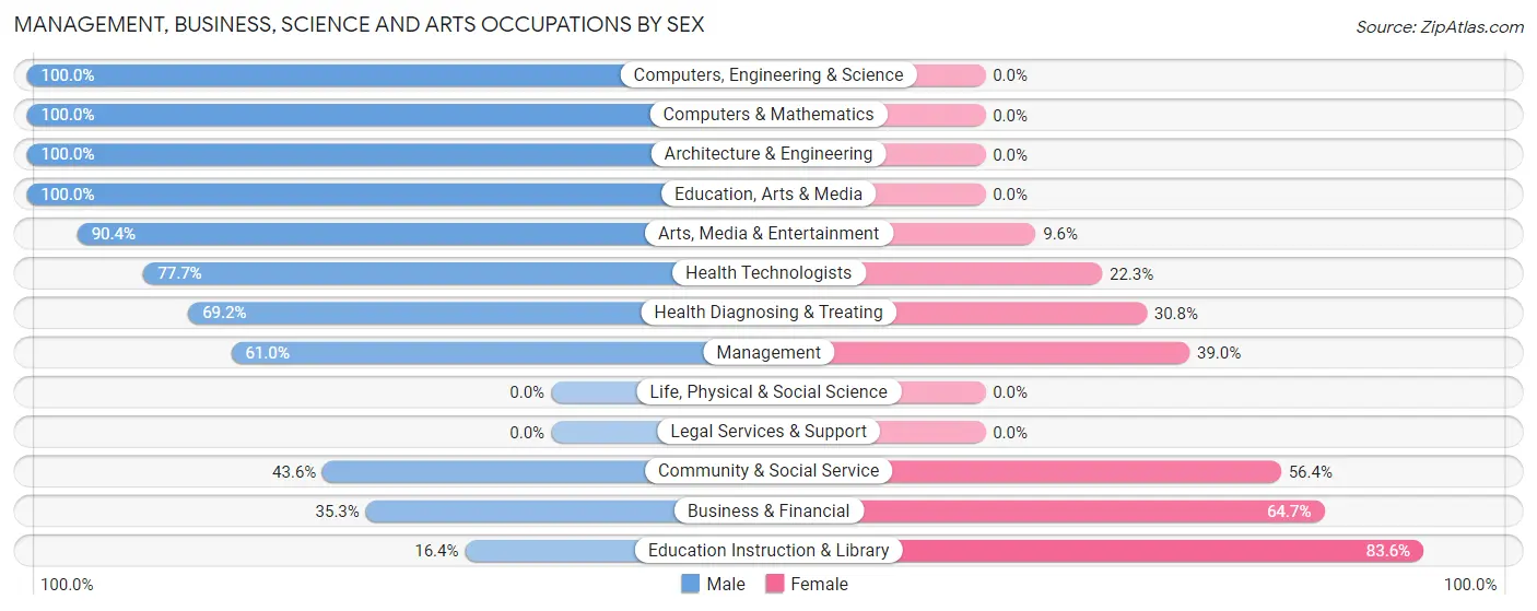 Management, Business, Science and Arts Occupations by Sex in Zip Code 72736