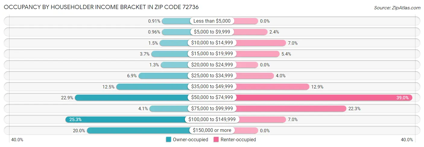 Occupancy by Householder Income Bracket in Zip Code 72736