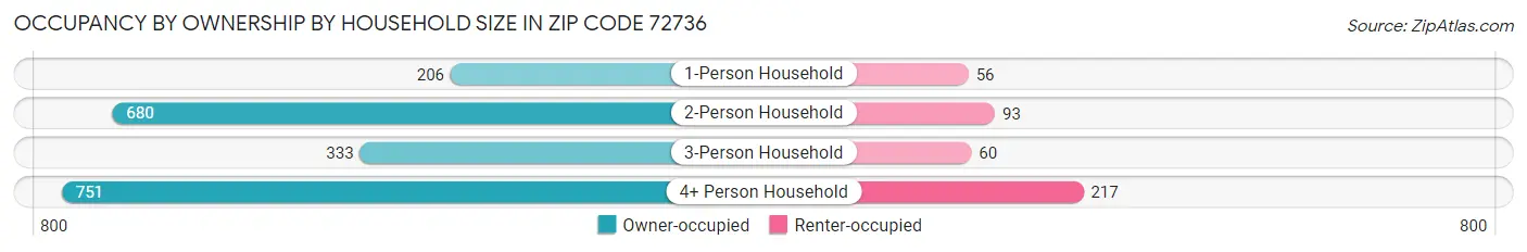 Occupancy by Ownership by Household Size in Zip Code 72736