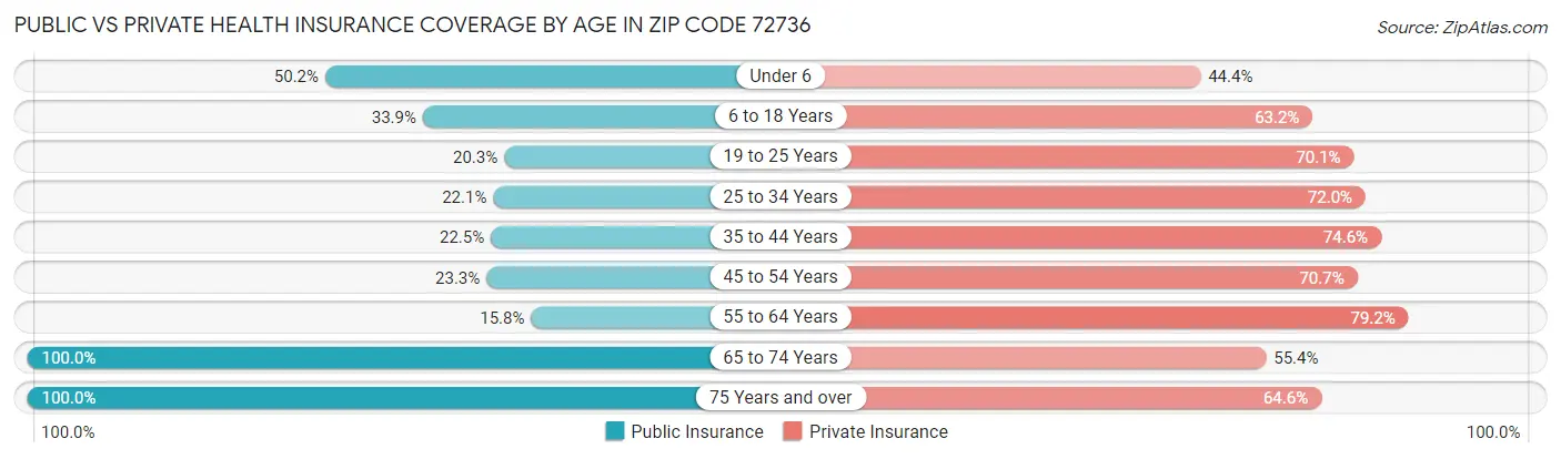 Public vs Private Health Insurance Coverage by Age in Zip Code 72736