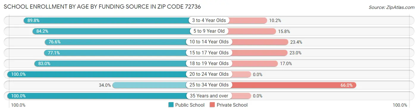 School Enrollment by Age by Funding Source in Zip Code 72736