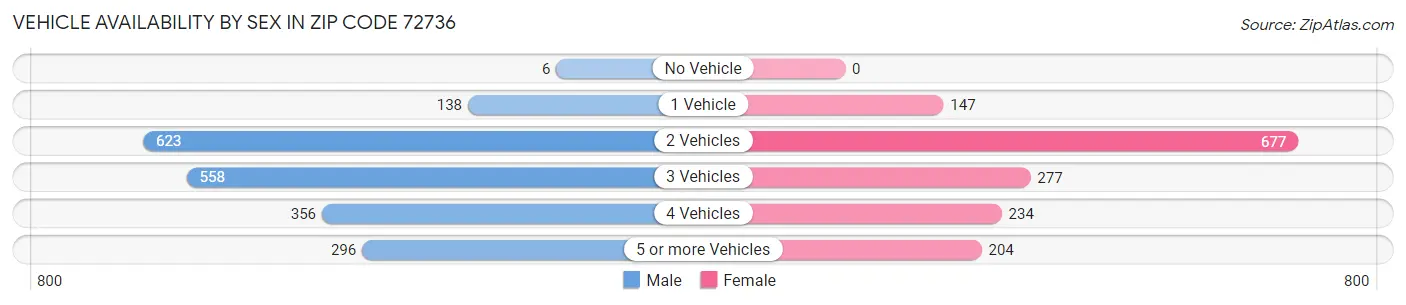 Vehicle Availability by Sex in Zip Code 72736