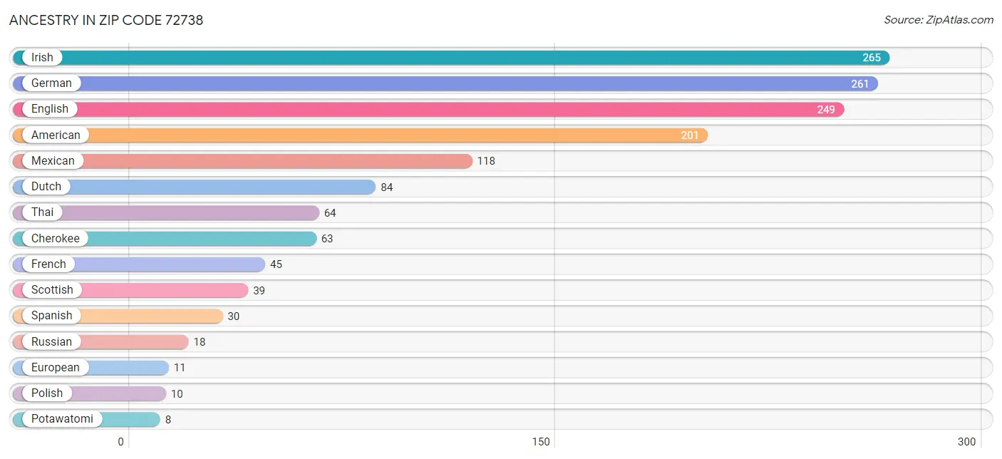 Ancestry in Zip Code 72738