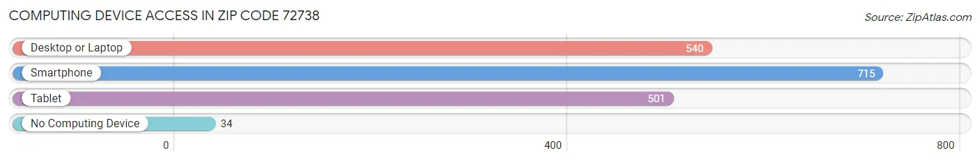 Computing Device Access in Zip Code 72738